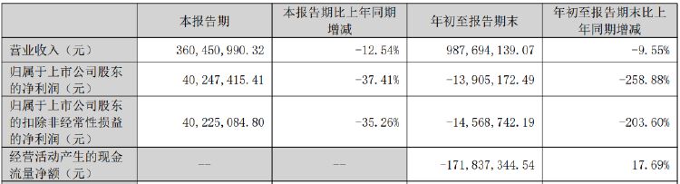 贏時(shí)勝股價(jià)大跌11.42%！前三季凈利虧損近1400萬(wàn)元