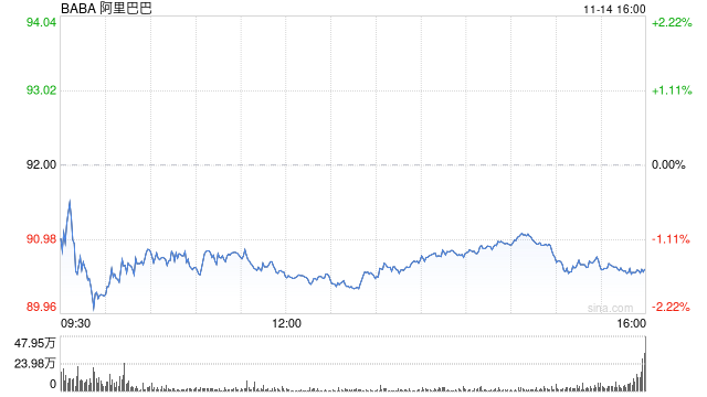 阿里巴巴：2025財(cái)年第二財(cái)季營(yíng)收2365億元 同比增長(zhǎng)5%