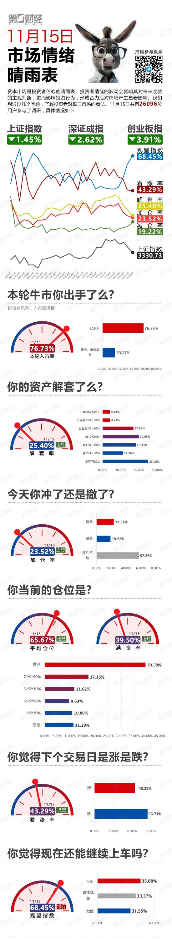 繼續(xù)下探！該撤了？丨11月15日市場(chǎng)情緒指數(shù)