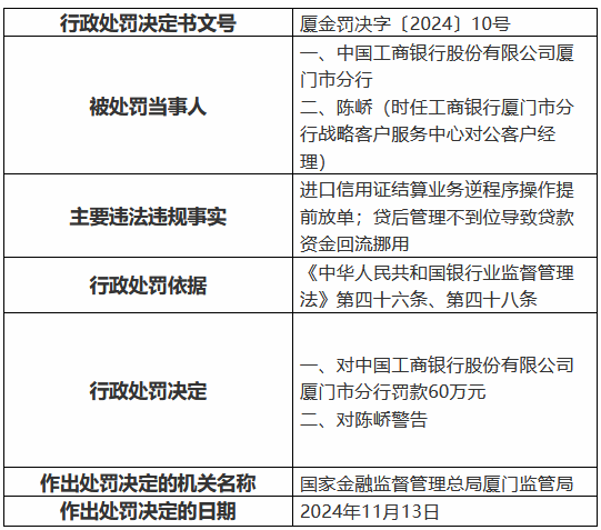 工商銀行廈門市分行被罰60萬元：進(jìn)口信用證結(jié)算業(yè)務(wù)逆程序操作提前放單等