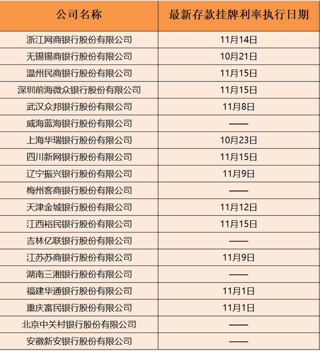 四家民營(yíng)銀行同日下調(diào)存款利率，本輪“降息潮”至少13家民營(yíng)銀行跟進(jìn)，較前幾輪明顯增多  第5張