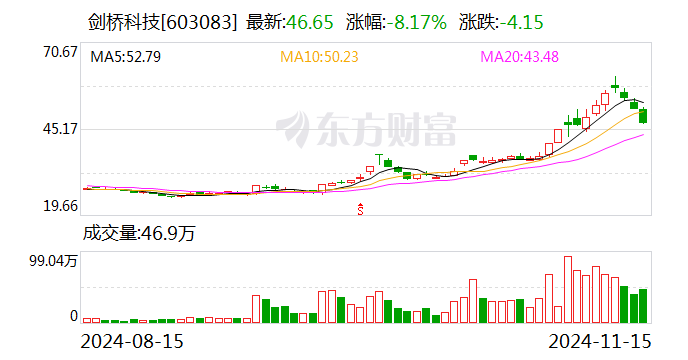 劍橋科技：公司的800G光模塊產(chǎn)品處于小批量發(fā)貨中，1.6T光模塊產(chǎn)品在給客戶送樣測試