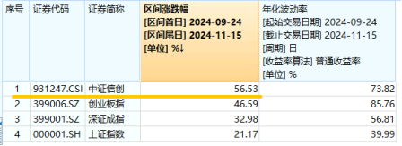 標(biāo)的指數(shù)本輪累漲超56%！AI應(yīng)用+數(shù)據(jù)要素雙催化，信創(chuàng)ETF基金（562030）盤(pán)中溢價(jià)高企，或有資金逢跌買(mǎi)入！  第3張