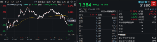 市場(chǎng)防御氛圍又現(xiàn)，銀行順勢(shì)再起，銀行ETF（512800）逆市三連陽(yáng)，近10日吸金近3億元