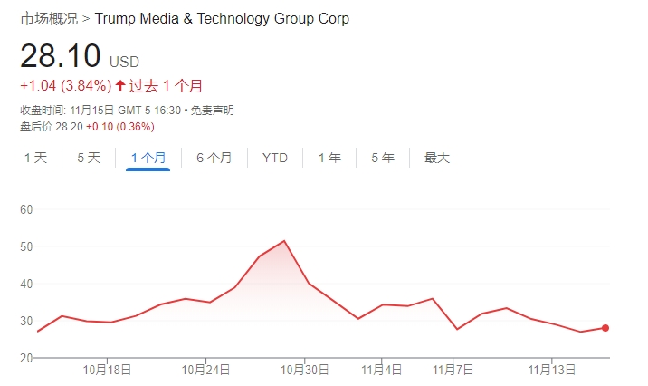 不信特朗普能贏！DJT大股東清倉(cāng)式減持完美錯(cuò)過(guò)“潑天富貴”