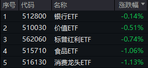 復(fù)盤日報(bào)：A股又見大跌！高股息順勢而起，銀行ETF逆市三連陽！資金逆行搶籌，金融科技ETF獲超2億份申購