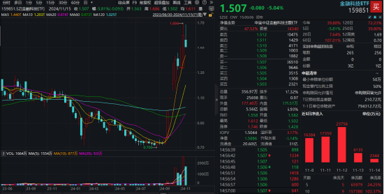 復(fù)盤日報：A股又見大跌！高股息順勢而起，銀行ETF逆市三連陽！資金逆行搶籌，金融科技ETF獲超2億份申購  第5張