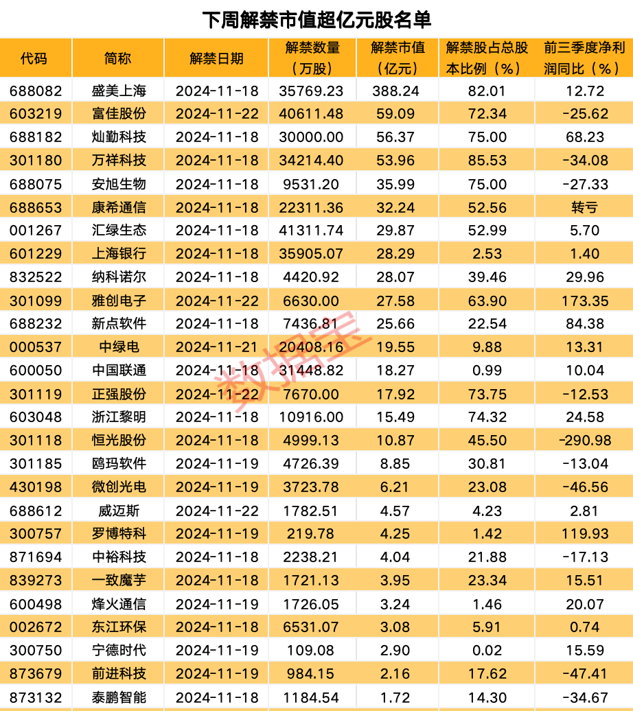 下周49股面臨解禁 10股解禁比例超五成（附名單）