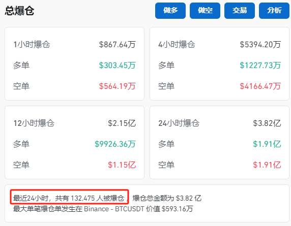 納指大跌！比特幣再度暴漲！超13萬人爆倉！  第4張