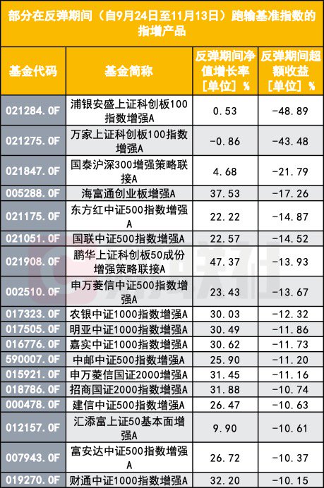 指數(shù)增強反不強？指數(shù)反彈了 為何半數(shù)指增產(chǎn)品年內(nèi)跑輸基準？