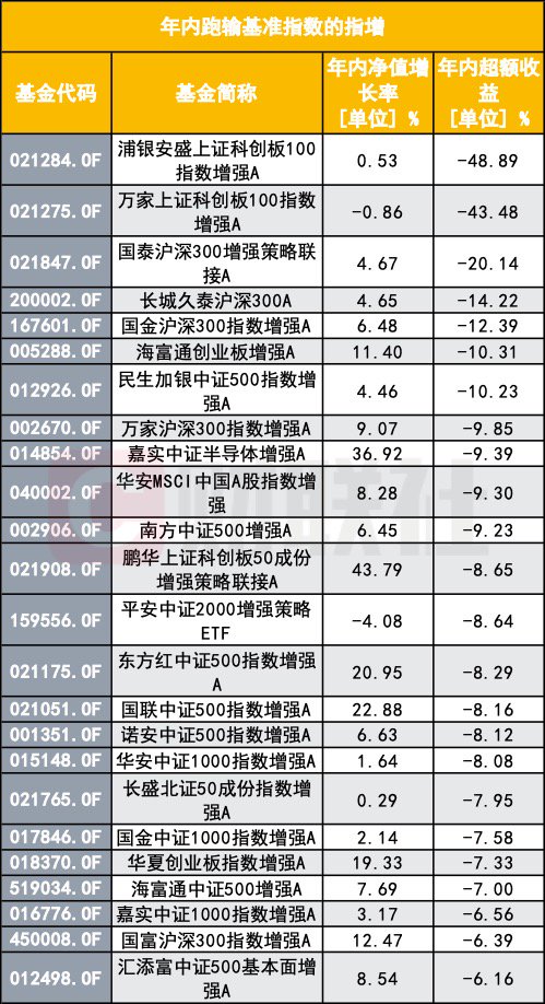 指數(shù)增強反不強？指數(shù)反彈了 為何半數(shù)指增產(chǎn)品年內(nèi)跑輸基準？  第2張