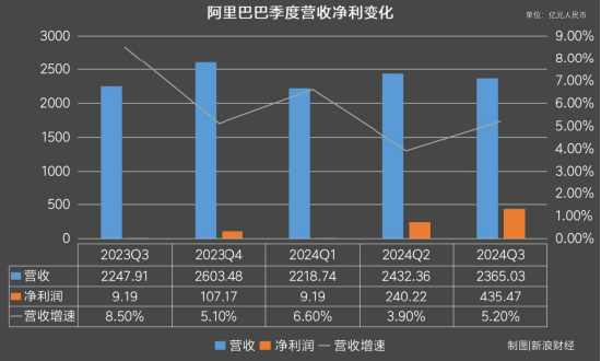 透視阿里Q2財報：雙11買家數(shù)創(chuàng)歷史新高，電商行業(yè)重回價值競爭 | 財星球  第2張