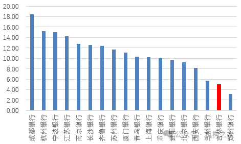 行長匆匆離任！吉林銀行盈利、資產(chǎn)質(zhì)量、資本水平仍需改善  第2張