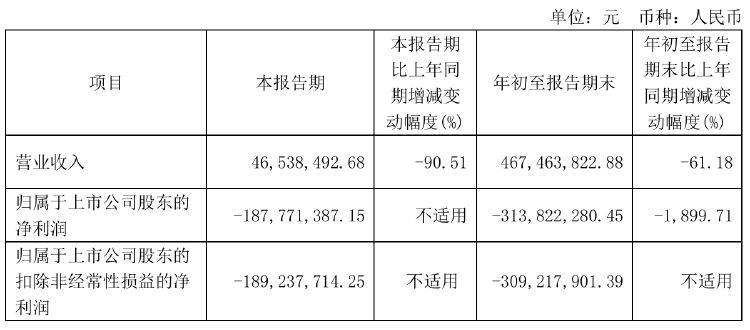 瀚川智能財(cái)務(wù)總監(jiān)被免職！此前剛被監(jiān)管警示 前三季巨虧3.14億元  第2張