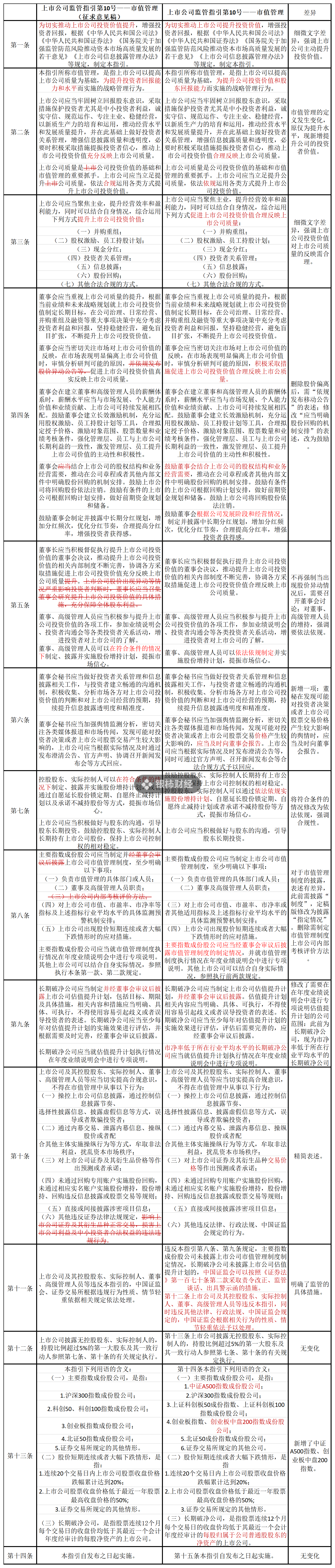 證監(jiān)會市值管理指引刪除“股價異動公告”內(nèi)容，如何避免誤讀？