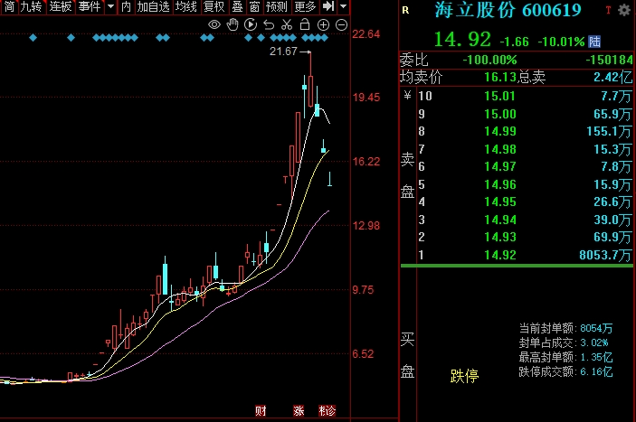 2個(gè)月漲300%，海立股份為何遭格力減持？