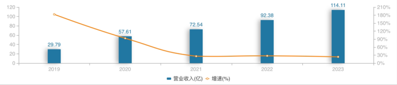 千億龍頭聯(lián)影醫(yī)療業(yè)績(jī)大變臉，凈利潤(rùn)下滑超320%，“換新”能否挽回頹勢(shì)？  第2張