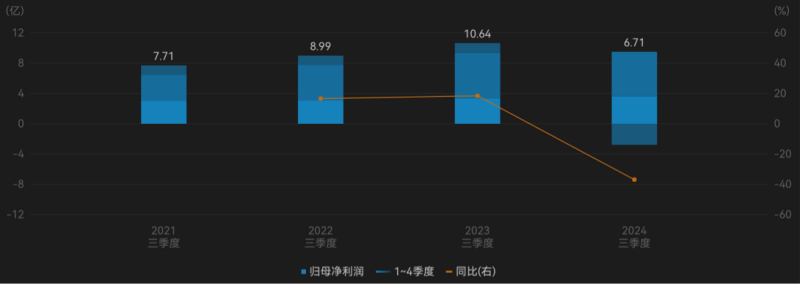 千億龍頭聯(lián)影醫(yī)療業(yè)績(jī)大變臉，凈利潤(rùn)下滑超320%，“換新”能否挽回頹勢(shì)？  第3張