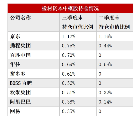 多數(shù)美股機(jī)構(gòu)投資者已完成第三季度持倉(cāng)數(shù)據(jù)披露：中國(guó)資產(chǎn)受追捧 有機(jī)構(gòu)中概股倉(cāng)位超90%  第3張