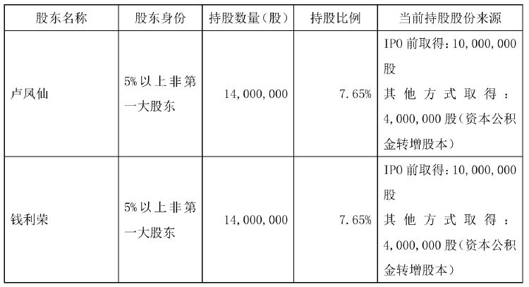 不超6%！恒尚節(jié)能兩大股東擬大額減持 凈利增速持續(xù)承壓