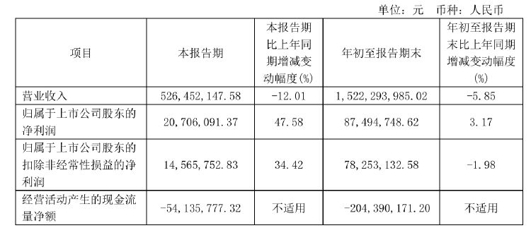 不超6%！恒尚節(jié)能兩大股東擬大額減持 凈利增速持續(xù)承壓  第2張