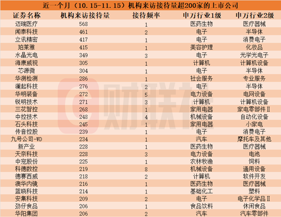 近一個(gè)月這些上市公司被“踏破門檻”！機(jī)器人概念股獲機(jī)構(gòu)組團(tuán)調(diào)研，機(jī)構(gòu)來訪接待量居前的個(gè)股名單一覽