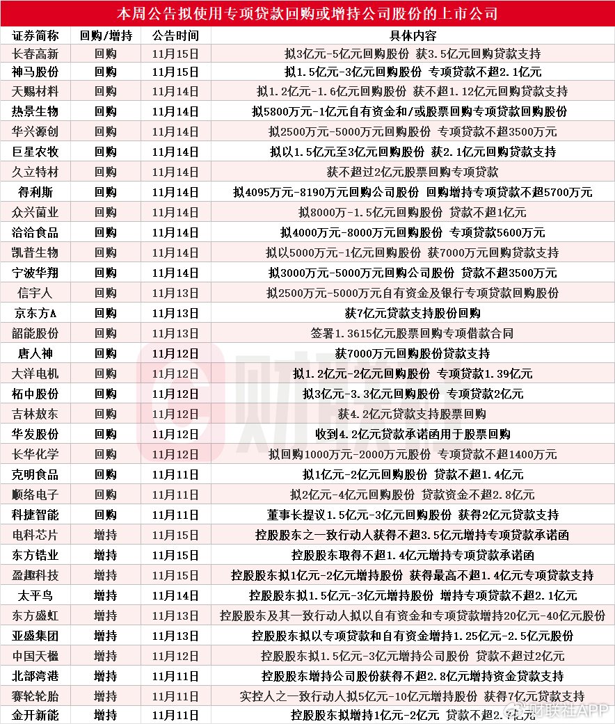 本周再添34家！東方盛虹等多股披露回購增持再貸款計(jì)劃