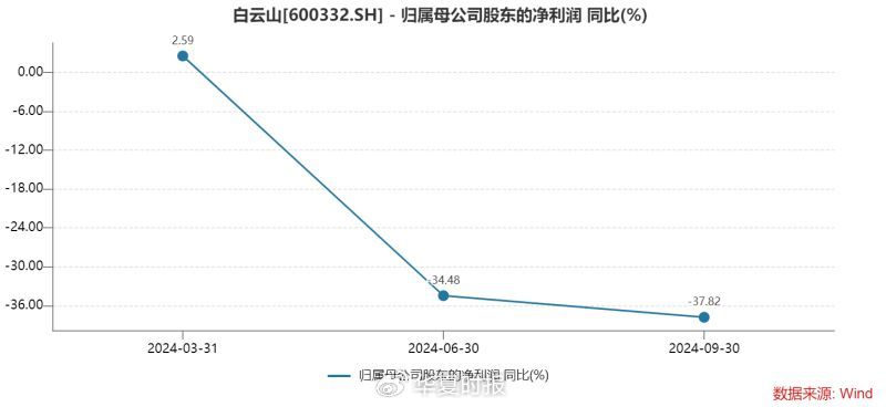 白云山凈利潤“涼涼”：王老吉、金戈雙拳難敵市場沖擊  第2張