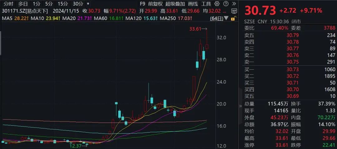 一周漲幅達(dá)47.6%！176家機(jī)構(gòu)調(diào)研這只A股