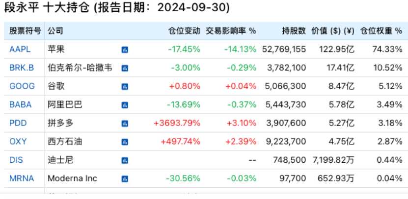 段永平、李錄，190億美元最新持倉！