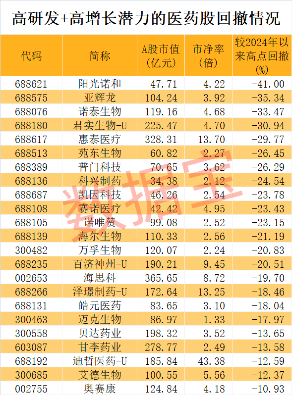 醫(yī)藥股爆出大利好！高研發(fā)+高增長(zhǎng)潛力股僅23只  第3張