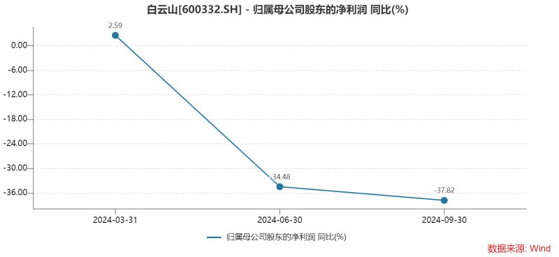 白云山凈利潤“涼涼”：王老吉、金戈雙拳難敵市場(chǎng)沖擊，理財(cái)借款兩不誤？  第2張