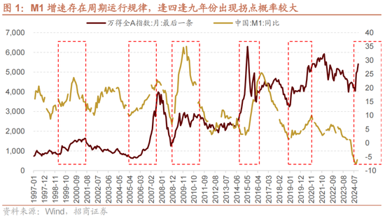 招商策略：A股未來(lái)兩年出現(xiàn)大級(jí)別趨勢(shì)的概率進(jìn)一步加大