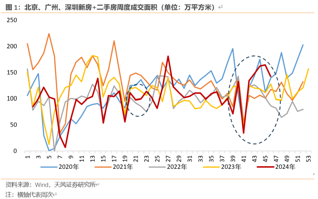 天風(fēng)宏觀：“929地產(chǎn)新政”已“滿月” 樓市效果超預(yù)期