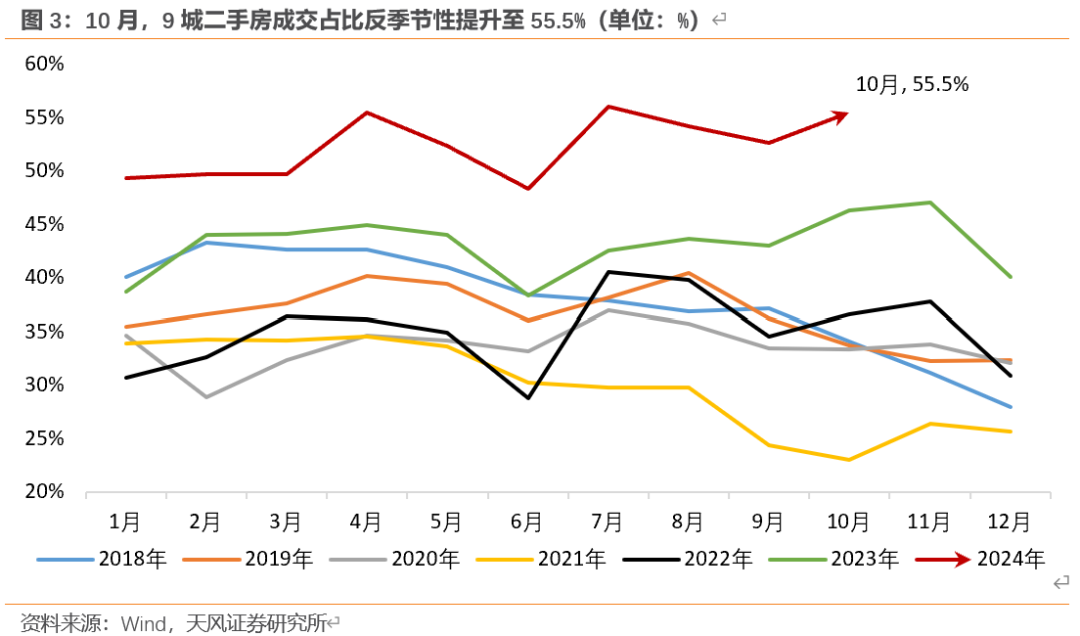 天風(fēng)宏觀：“929地產(chǎn)新政”已“滿月” 樓市效果超預(yù)期  第3張