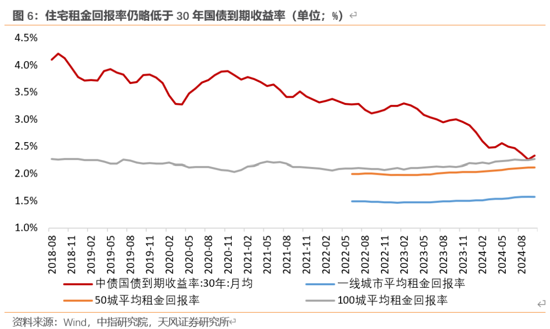 天風(fēng)宏觀：“929地產(chǎn)新政”已“滿月” 樓市效果超預(yù)期  第6張