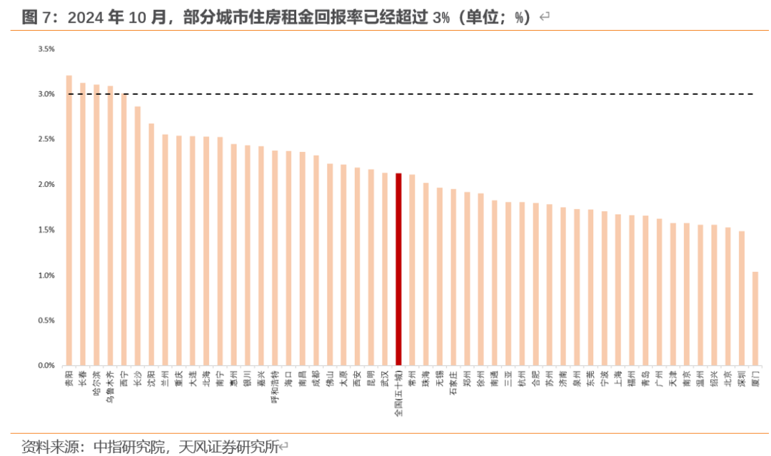 天風(fēng)宏觀：“929地產(chǎn)新政”已“滿月” 樓市效果超預(yù)期  第7張