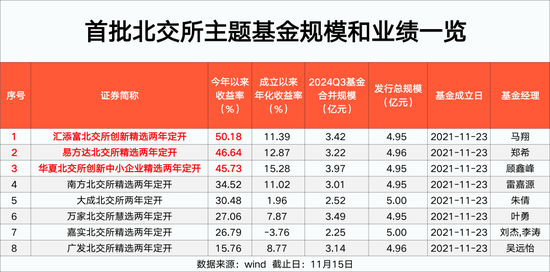 北交所主題基金 最高大賺50%！