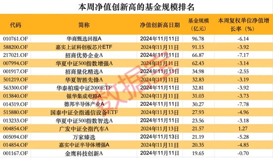 超260只股票型基金本周凈值創(chuàng)歷史新高  第2張