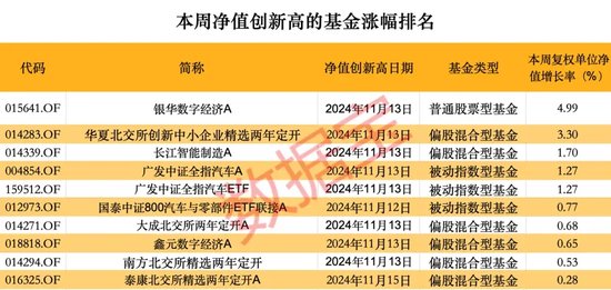 超260只股票型基金本周凈值創(chuàng)歷史新高  第3張