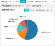 AI應(yīng)用+數(shù)據(jù)要素雙催化，倉(cāng)軟件開發(fā)行業(yè)的信創(chuàng)ETF基金（562030）盤中逆市上探1．81%，標(biāo)的本輪累漲超56%！  第5張