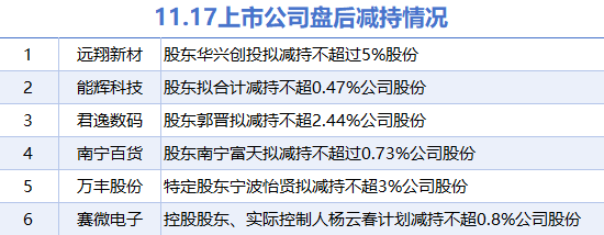 11月17日上市公司減持匯總：遠(yuǎn)翔新材等6股擬減持（表）