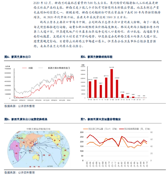 銀河期貨：原木期貨上市前瞻  第6張