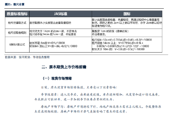 銀河期貨：原木期貨上市前瞻  第20張