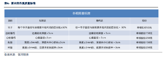 銀河期貨：原木期貨上市前瞻  第27張