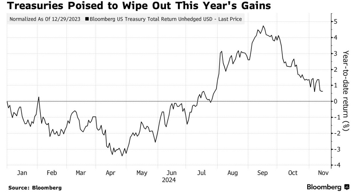 美聯(lián)儲12月不降息風(fēng)險加劇 美債抹去2024年漲幅
