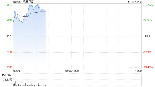 博雅互動早盤漲超11% 公司近期公布加密貨幣持倉