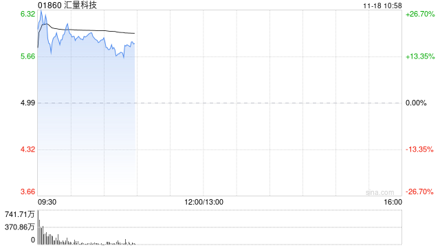 匯量科技績后大漲逾28% 三季度收入突破4億美元