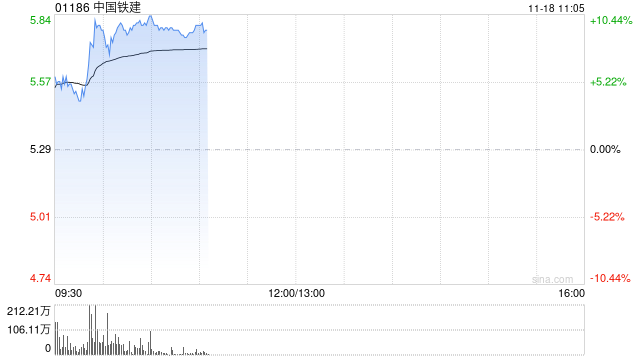 基建股早盤漲幅居前 中國鐵建漲超5%中國中鐵漲超4%