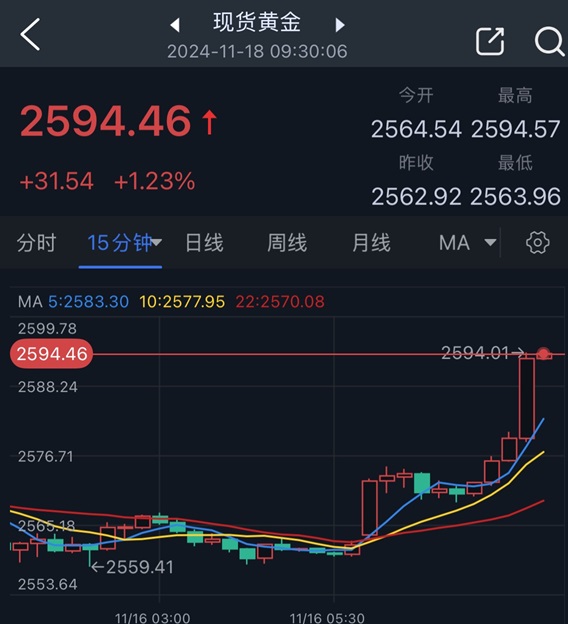 黃金突發(fā)勁爆行情！拜登剛剛就俄烏戰(zhàn)爭做出重大決定  第2張